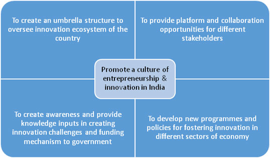 Atal Innovation Mission (AIM) : Imbibing the Culture of Innovation ...